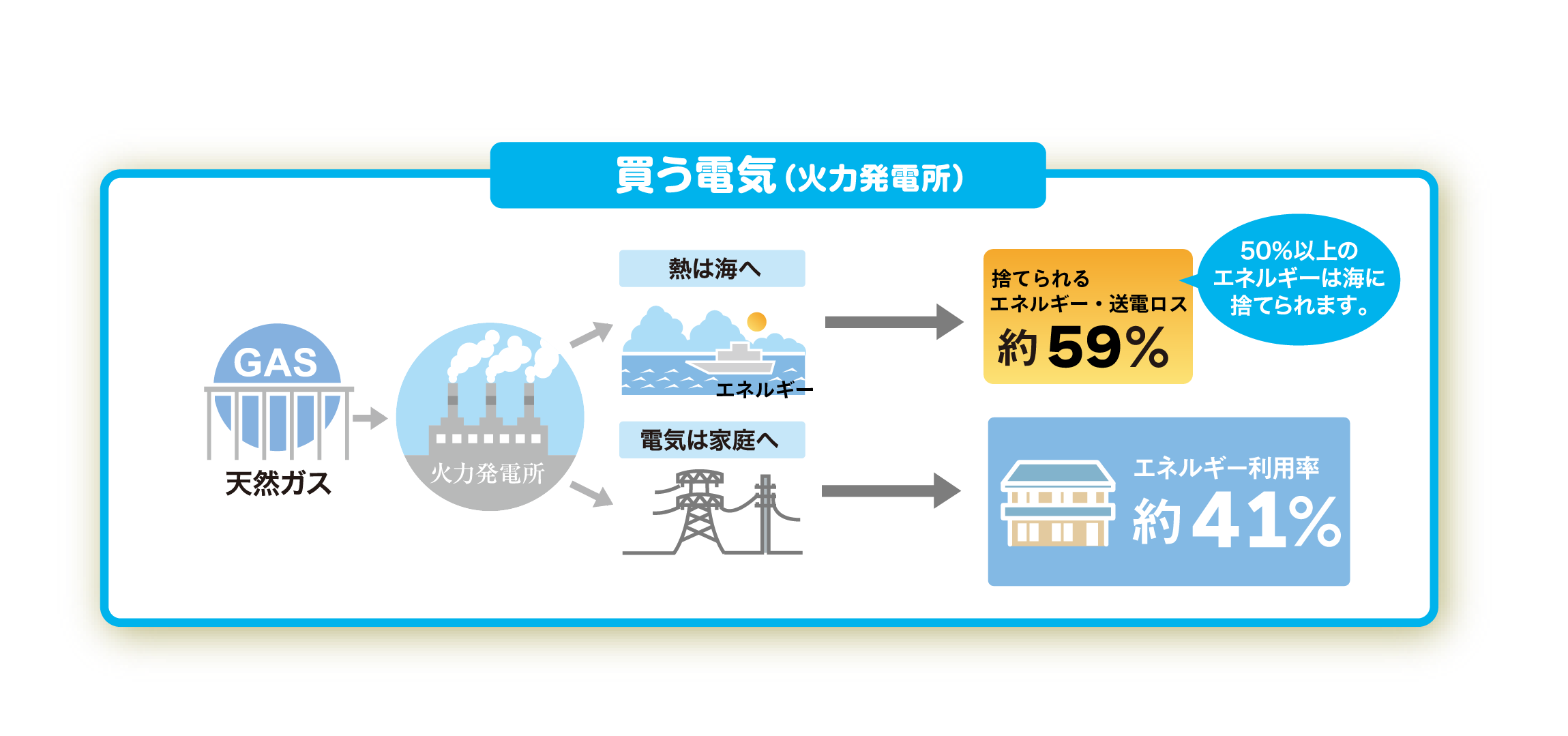 買う電気